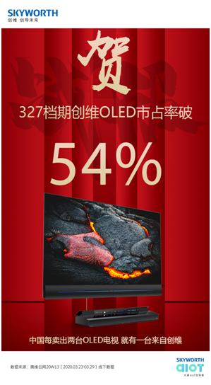 (chung)SOLEDռͻ54% ԉԃ(yu)I(lng)ИI(y)