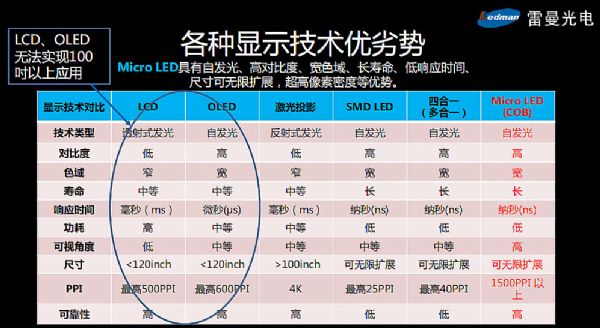 ʲôf(shu)Micro LED100ϴߴ糬LED@ʾδ(li)