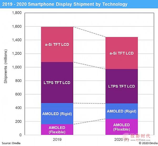 2020AMOLED؛A(y)ӋͬL51COVID-19Ӱ֙C@ʾ忂ͬ½10