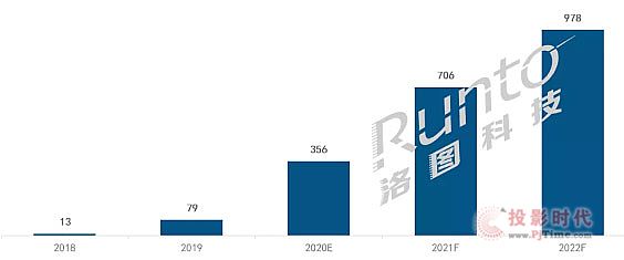 2020ϰꔵ(sh)֘(bio)Ƴ؛22.9f(wn)_(ti)ͬȽ60%ڻ֏(f)ʘ(l)L(zhng)L(zhng)»