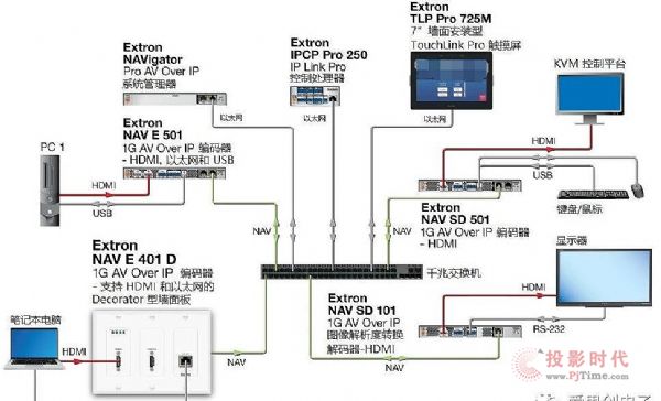 Extron Ƴȫµ AV Over IP 徎a