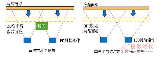 (gu)ǹMini LEDоƬWǈ(chng)