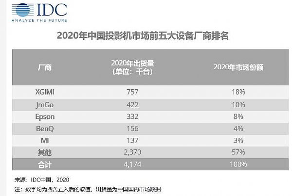 2020ЇͶӰC(j)Ј؛417f_ͬ½9.8%