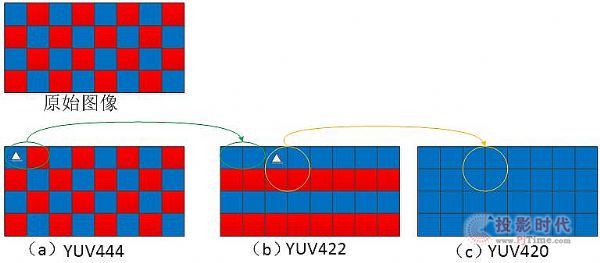 \ՄYUV444YUV422YUV420
