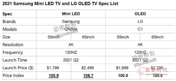A(y)Ӌ(j)2021ȫMini LEDK˳؛Ҏ(gu)ģ400f(wn)_ԪqɱȻҪƼs