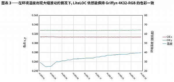 ҕLiteLOCg(sh)׌RGB ͶӰC(j)ָ(zhn)(wn)Ⱥɫ