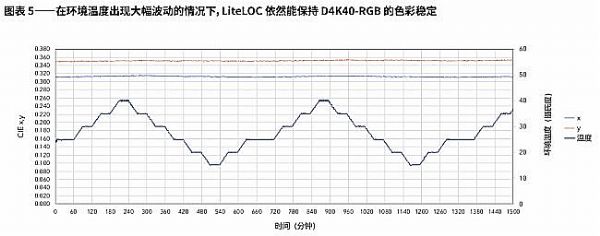 ҕLiteLOCg(sh)׌RGB ͶӰC(j)ָ(zhn)(wn)Ⱥɫ