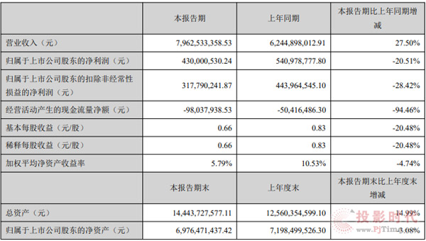 ҕԴɷ¶2021(bo)I(y)(j) I(yng)79.6|Ԫ ͬL(zhng) 27.5%