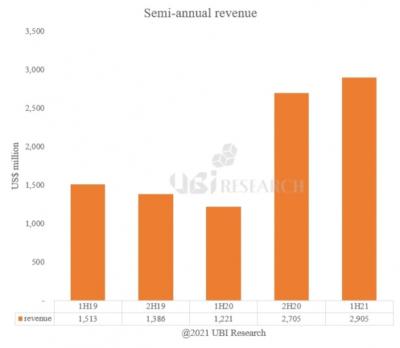 UBI2021ϰ10Ӣ缰OLEDN_1029fƬ