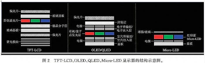 һƪxMicro LED@ʾg(sh)挍l(f)չF(xin)