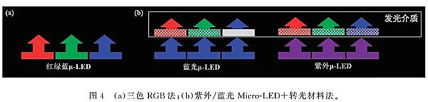 һƪxMicro LED@ʾg(sh)挍l(f)չF(xin)