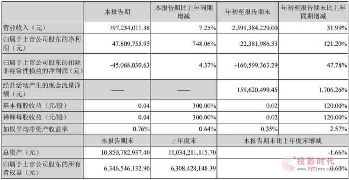ANǰ3Ȉ(bo)棺I(yng)I(y)23.91|ͬL(zhng)31.99%