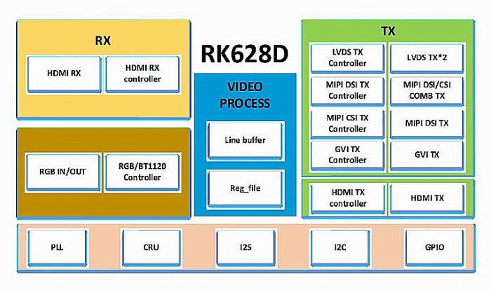 о΢ҕlоƬ RK628D (yng)ý