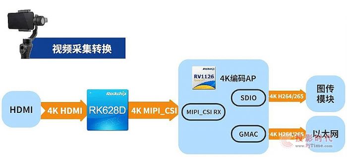 о΢ҕlоƬ RK628D (yng)ý