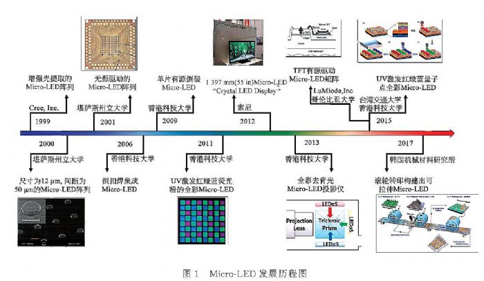 TCL̎ײʿMicro LED@ʾİl(f)չF(xin)cg(zhn)