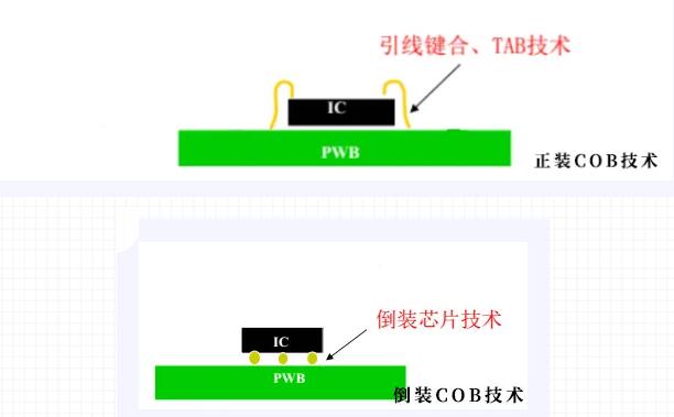 ꎡbD(zhun)ƣVoury׿A˽COB΢gLEDļg(sh)l(f)չ