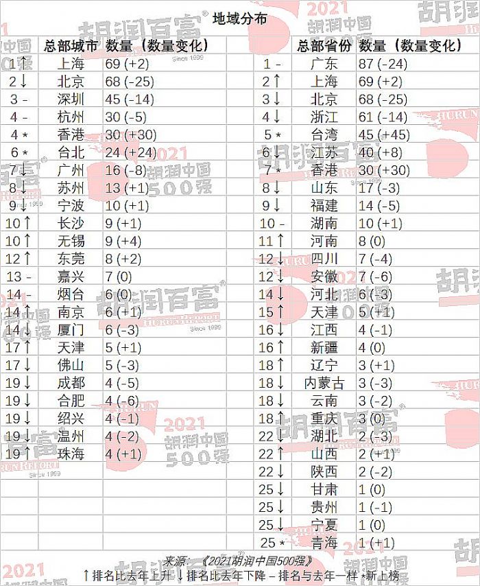 2021(rn)Ї(gu)500(qing)l(f)늡TCLF(tun)fɷ|ɽܡ@ʾИI(y)I(y)
