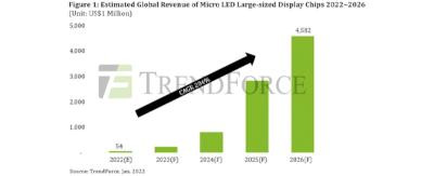 ԃ(xn)2026ߴ@ʾmicro LEDоƬЈ(chng)Ҏ(gu)ģ_(d)45|Ԫ