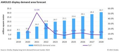 Omdia2021OLEDЈ(chng)eL(zhng)52%_(d)1420f(wn)ƽ