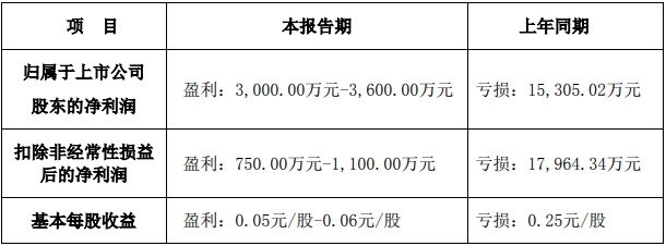 С�g��LED�@ʾ����������I(y��)���(b��o)�A(y��)����t