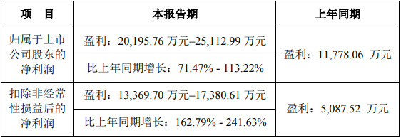 С�g��LED�@ʾ����������I(y��)���(b��o)�A(y��)����t