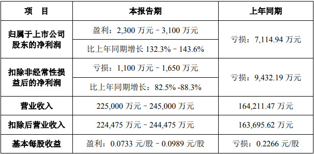 С�g��LED�@ʾ����������I(y��)���(b��o)�A(y��)����t