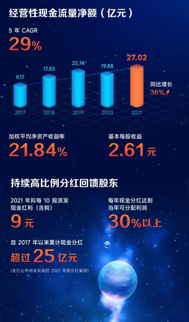 ҕԴɷݣ2021?du)II(y)s212.26|Ԫͬ23.91%