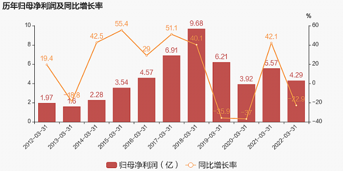 �������2022��һ����(b��o)���I(y��ng)��31.1�|���wĸ������(r��n)4.3�|��ͬ��22.9%