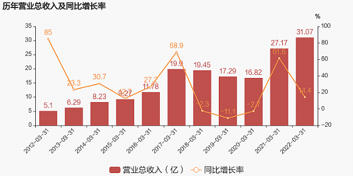 �������2022��һ����(b��o)���I(y��ng)��31.1�|���wĸ������(r��n)4.3�|��ͬ��22.9%