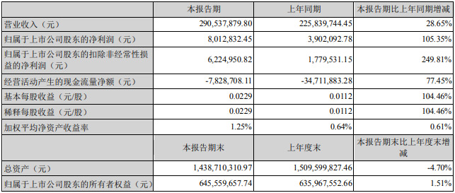 С�g��LED����2022��һ���Ȉ�(b��o)��R��