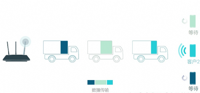 WiFi6ʲô(yu)cЩҪQWiFi6O(sh)䣿