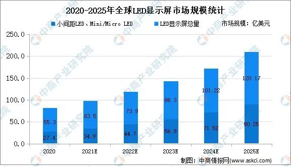2022ȫLED@ʾЈҎ(gu)ģl(f)չڅAy