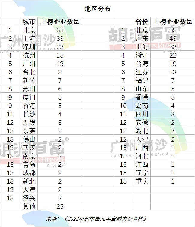 2022(rn)Ї(gu)Ԫ杓I(y)Top200ذl(f)