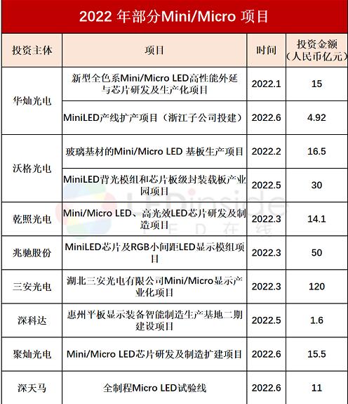 300|2022ϰMini/Micro LEDͶYҎ(gu)ģm(x)Ӵa