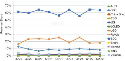DSCC2022ڶOLED؛½3%L12%
