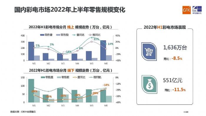 GfK(bo) | 2022 H1ЇЈY(ji)