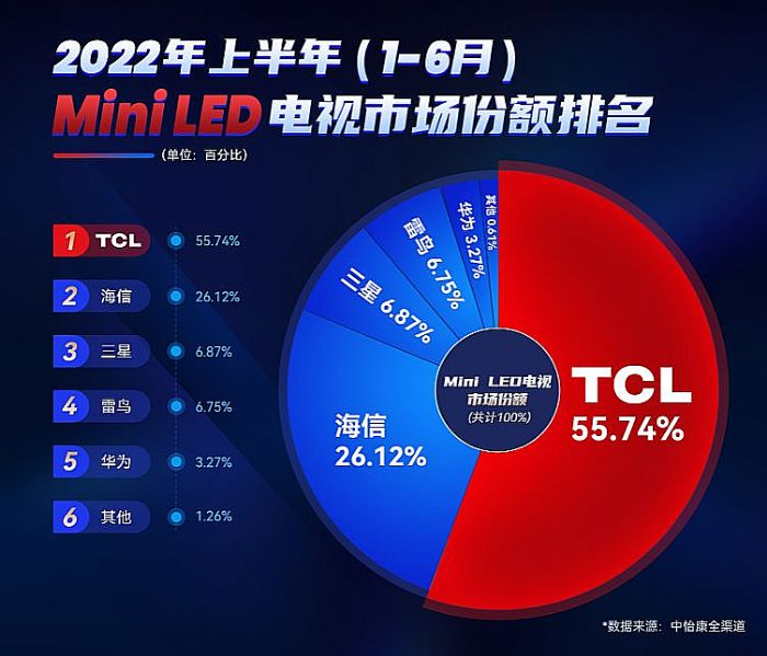 TCLyTƷIFA QD-Mini LEDg(sh)Ƭ