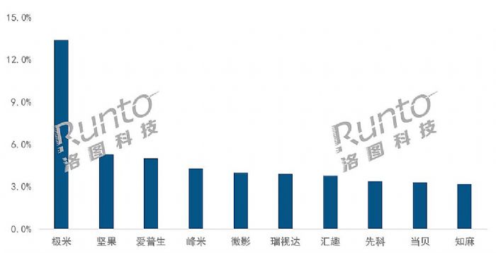 (bo) | 2022ϰЇ(gu)ͶӰC(j)Ј(chng)؛L(zhng)12%ռ79%ȫ850f(wn)_(ti)