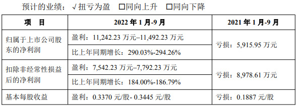 艾比森發(fā)布2022年前三季度業(yè)績預告