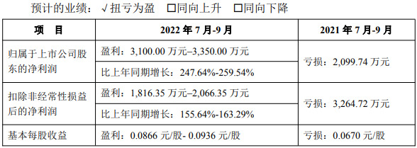 艾比森發(fā)布2022年前三季度業(yè)績預告