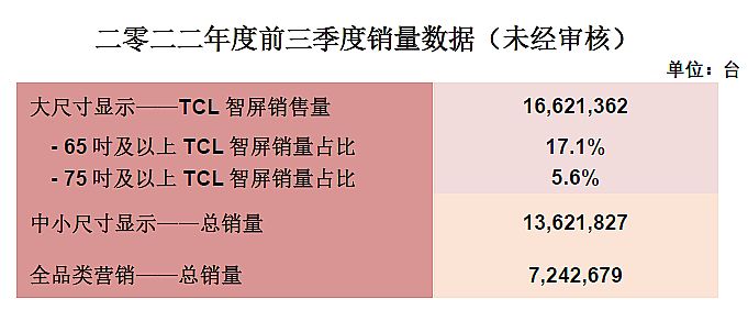 TCLӣ01070.HK2022ǰȫN1,662f_(ti) ЇЈNɿȻͬȴ46.6%