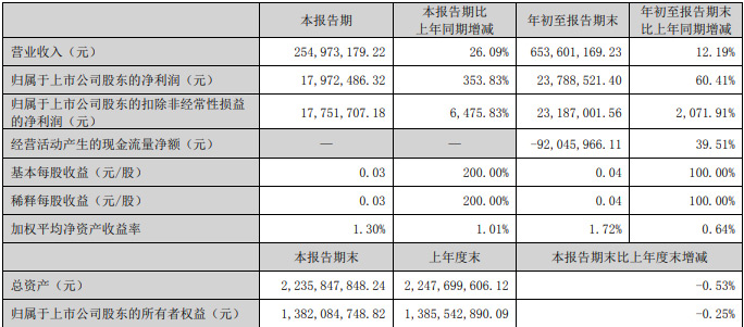 �W����Ӱl(f��)��2022�������Ȉ�(b��o)��