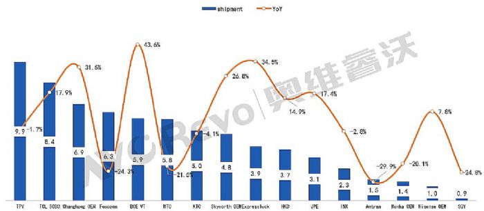 ȱPcǰTV؛ͬL3.2%ïѷ(wn)ڶҕӍ_Mǰ
