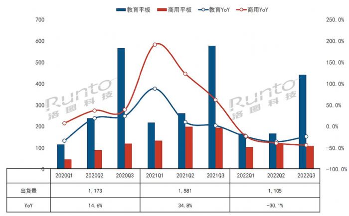 2022Q3Їꑽƽ½28.7%ҺڰAPH9.8%ȫwA(y)Ӌ½30%
