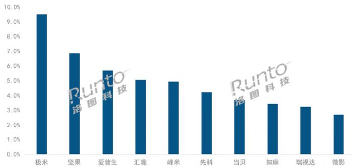 2022ЇͶӰC(j)؛΢1.2%ȫA(y)y767f_(ti)