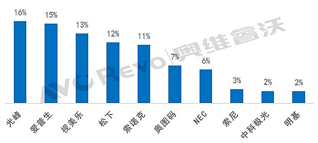 2022ǰȼ⹤ͶӰЈ(chng)TOP3ռ44%~ƷƳ(do)