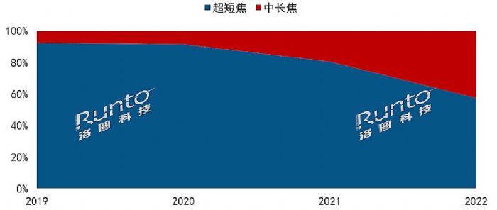  | 2022ЇꑼüͶӰЈY(ji)cչ