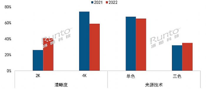  | 2022ЇꑼüͶӰЈY(ji)cչ