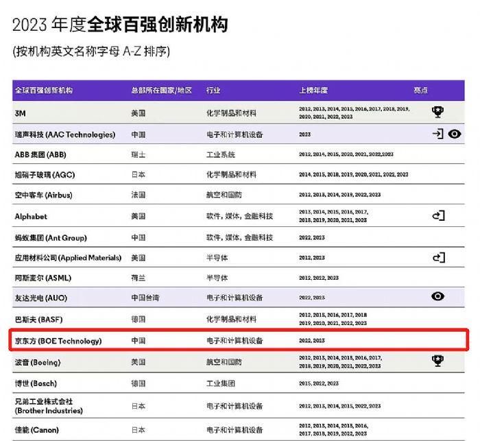 BOE|xΨ2023ȫُ(chung)C(gu) ׿Խ(chung)I(lng)|(zh)l(f)չ