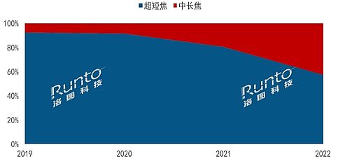 2022üͶӰN_(d)43.6f_(ti)ɫɞ